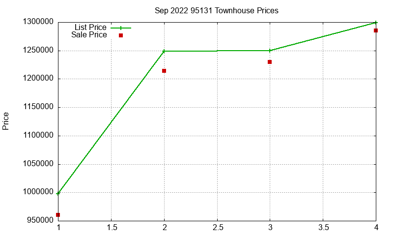 95131 Townhouses Just Sold 2022-09