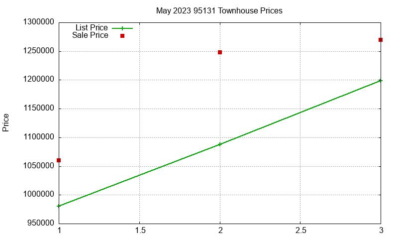 95131 Townhouses Just Sold 2023-05
