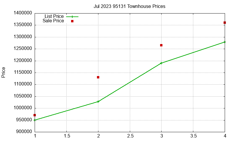 95131 Townhouses Just Sold 2023-07