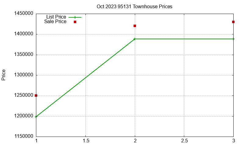 95131 Townhouses Just Sold 2023-10
