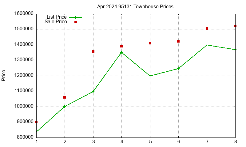 95131 Townhouses Just Sold 2024-04