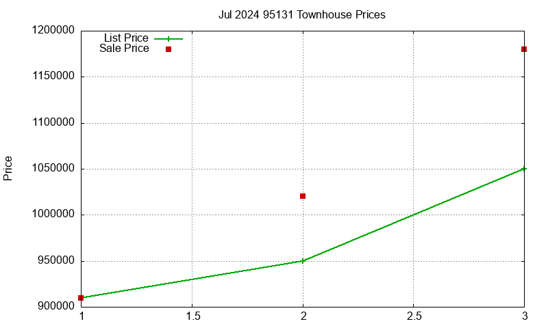 95131 Townhouses Just Sold 2024-07