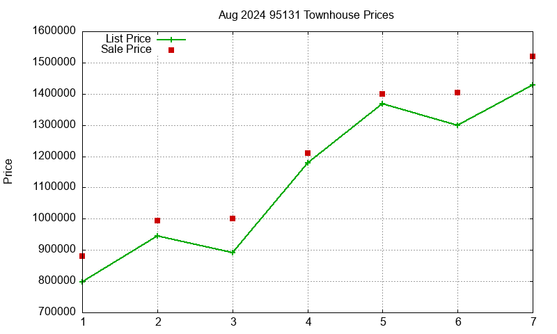 95131 Townhouses Just Sold 2024-08
