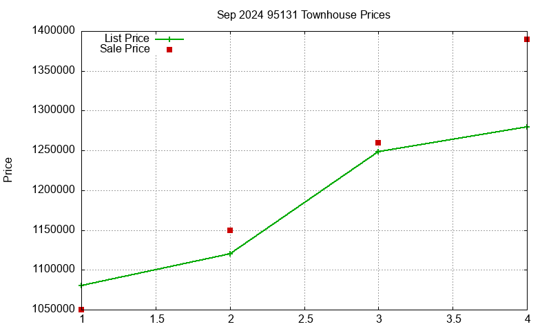 95131 Townhouses Just Sold 2024-09