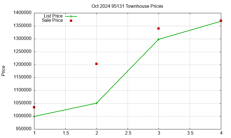 95131 Townhouses Just Sold 2024-10