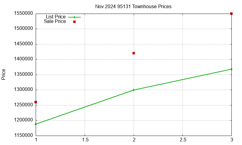 95131 Townhouses Just Sold 2024-11