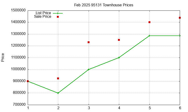95131 Townhouses Just Sold 2025-02