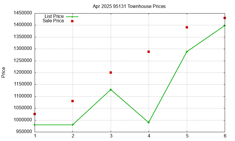 95131 Townhouses Just Sold 2025-04