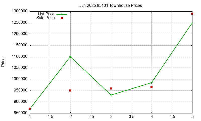 95131 Townhouses Just Sold 2025-06