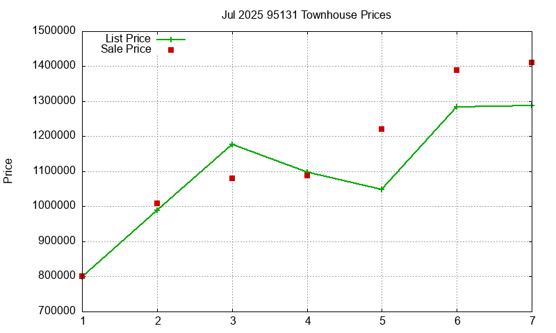 95131 Townhouses Just Sold 2025-07