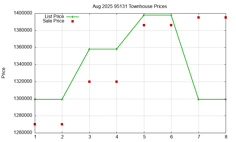 95131 Townhouses Just Sold 2025-08
