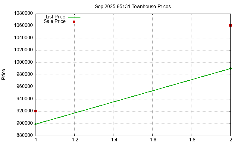 95131 Townhouses Just Sold 2025-09
