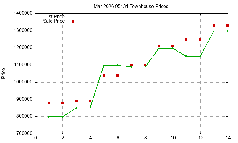 95131 Townhouses Just Sold 2026-03