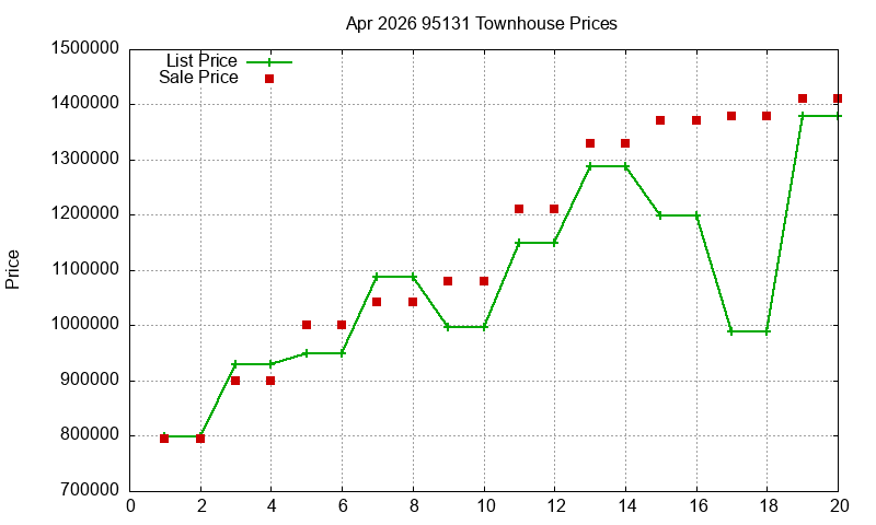 95131 Townhouses Just Sold 2026-04