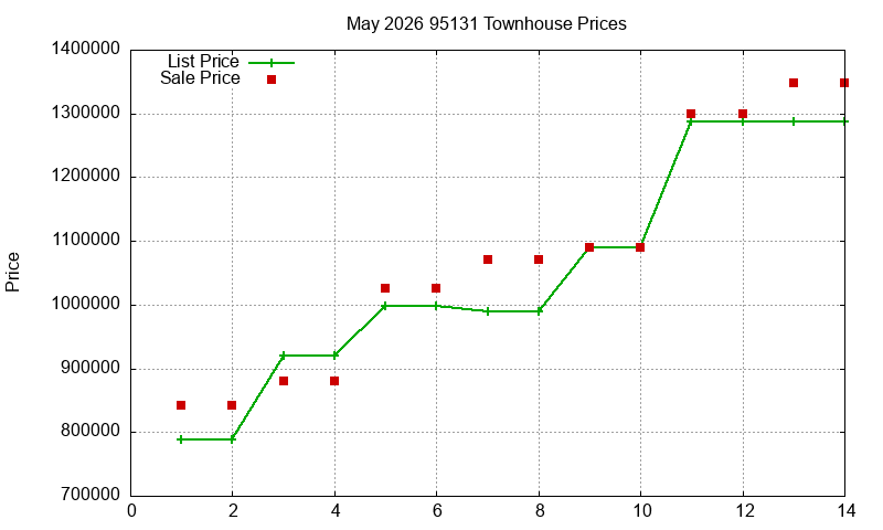 95131 Townhouses Just Sold 2026-05
