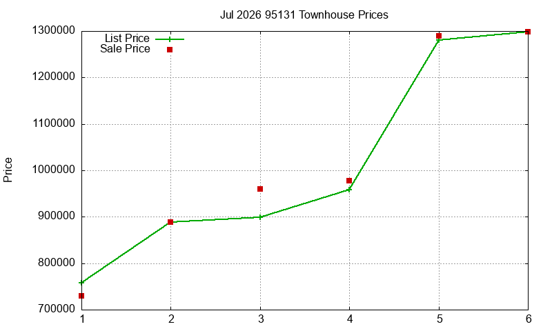 95131 Townhouses Just Sold 2026-07