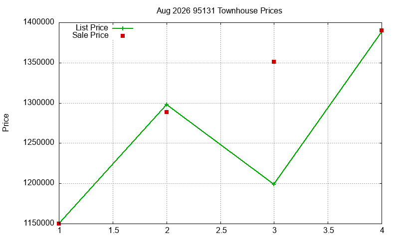 95131 Townhouses Just Sold 2026-08
