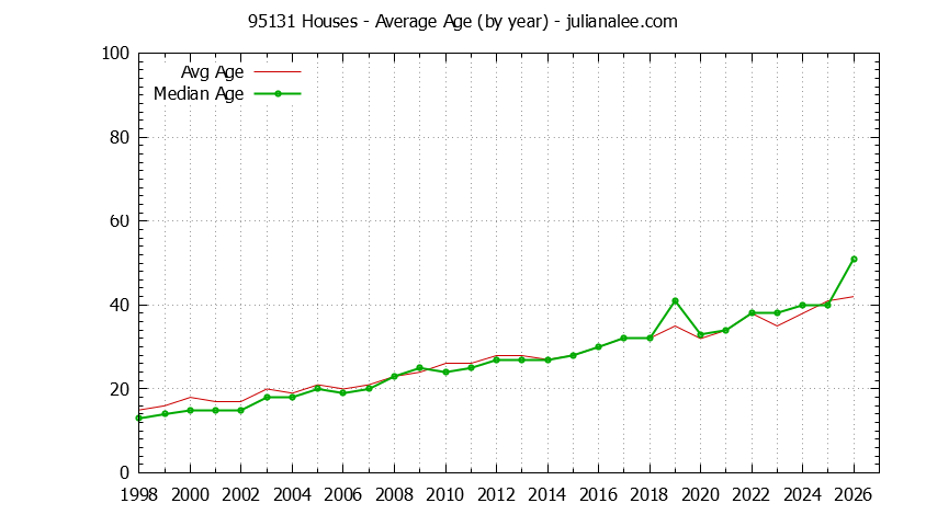Graph of the Yearly Average Age of 95131 Houses Sold - 95131 Real Estate Trends