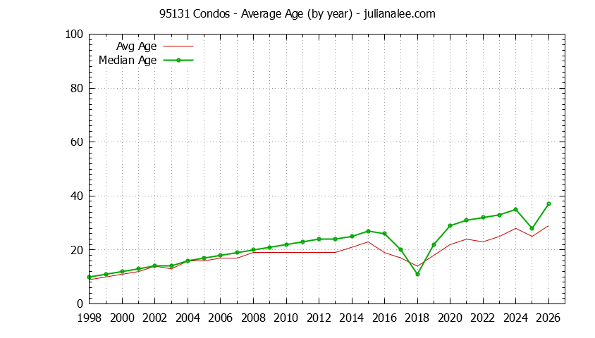 Graph of the Yearly Average Age of 95131 Condos Sold - 95131 Real Estate Trends
