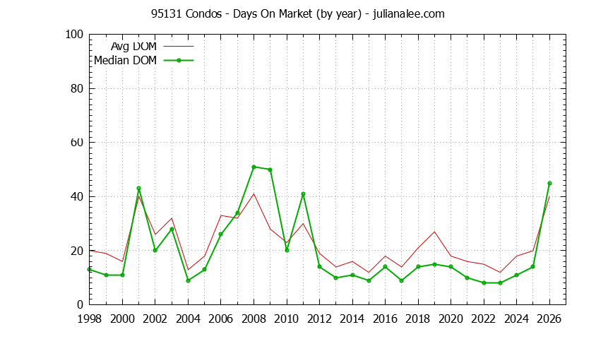 Graph of the Yearly Average Days On Market for 95131 Condos - 95131 Real Estate Trends