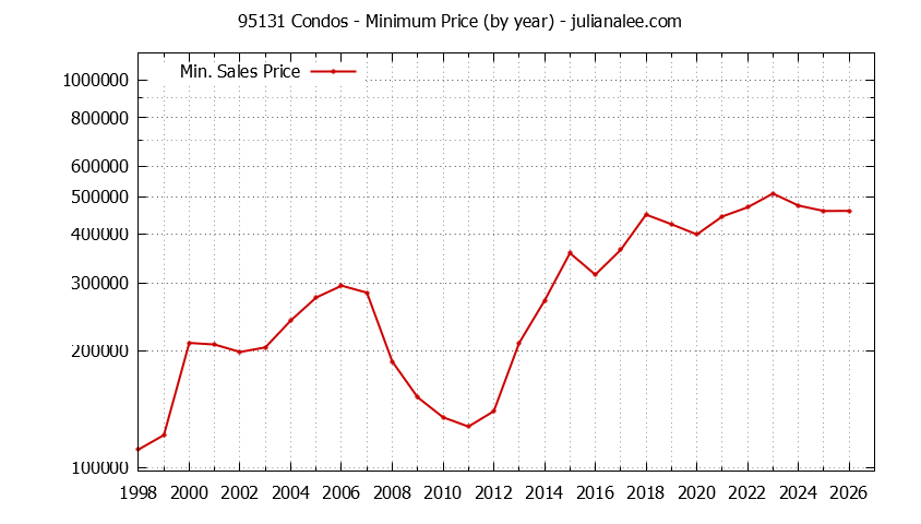 Graph of the Yearly Minimum Price of 95131 Condos - 95131 Real Estate Trends