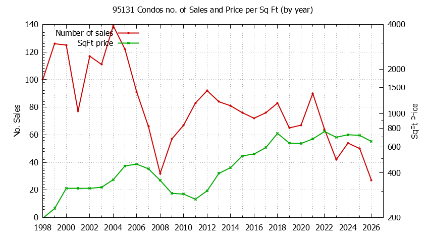 Graph of the Yearly Number of 95131 Condos Sold - 95131 Real Estate Trends