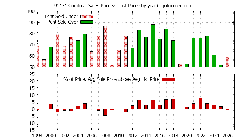 Graph of the Yearly Average Sales Price vs. List Price for 95131 Condos - 95131 Real Estate Trends
