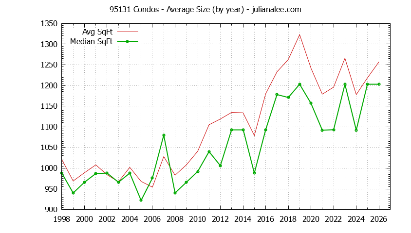 Graph of the Yearly Average Size of 95131 Condos Sold - 95131 Real Estate Trends