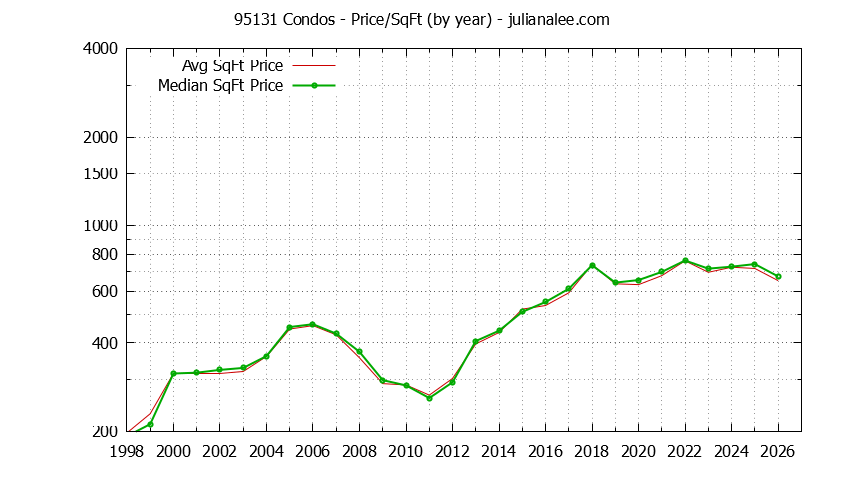 Graph of the Yearly Average Price Per Square Foot for 95131 Condos - 95131 Real Estate Trends