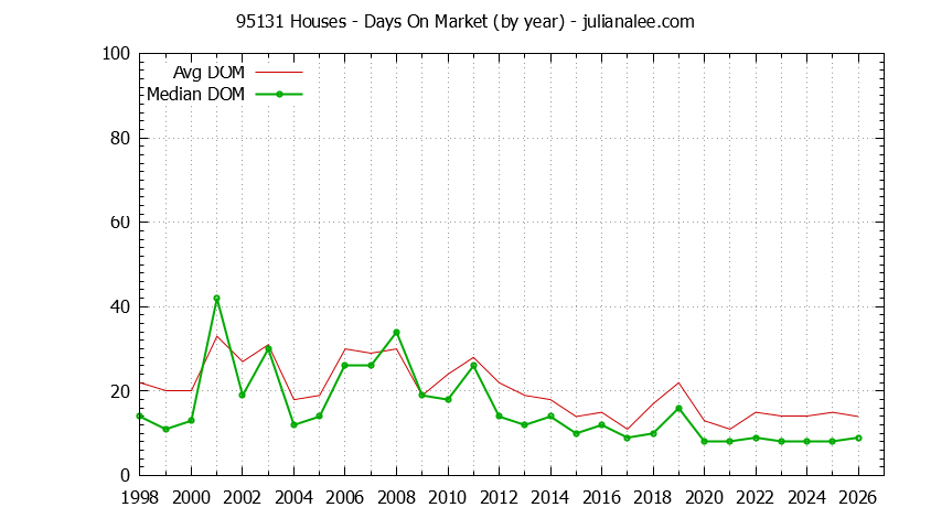 Graph of the Yearly Average Days On Market for 95131 Houses - 95131 Real Estate Trends
