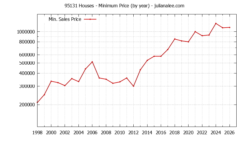 Graph of the Yearly Minimum Price of 95131 Houses - 95131 Real Estate Trends