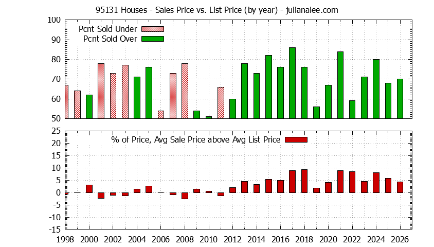 Graph of the Yearly Average Sales Price vs. List Price for 95131 Houses - 95131 Real Estate Trends