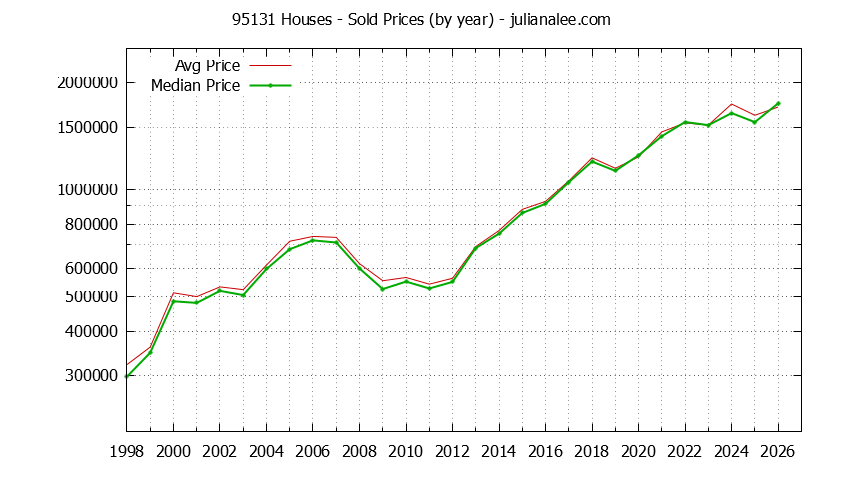 Graph of the Yearly Median and Average 95131 Home Prices for Houses - 95131 Real Estate Trends
