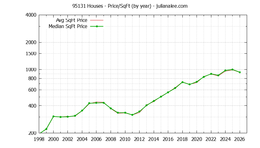 Graph of the Yearly Average Price Per Square Foot for 95131 Houses - 95131 Real Estate Trends