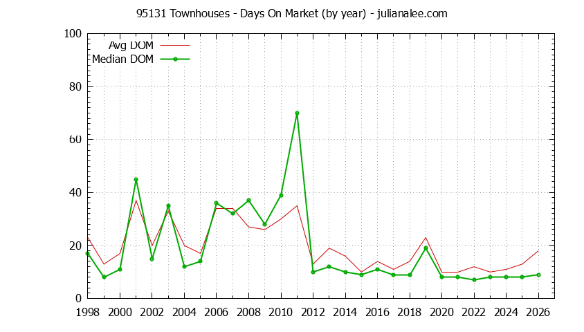 Graph of the Yearly Average Days On Market for 95131 Townhouses - 95131 Real Estate Trends