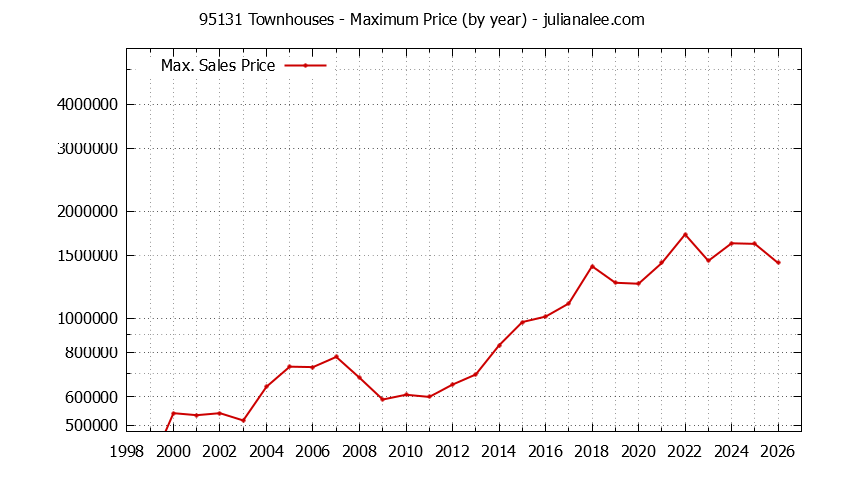 Graph of the Yearly Maximum Price of 95131 Townhouses - 95131 Real Estate Trends