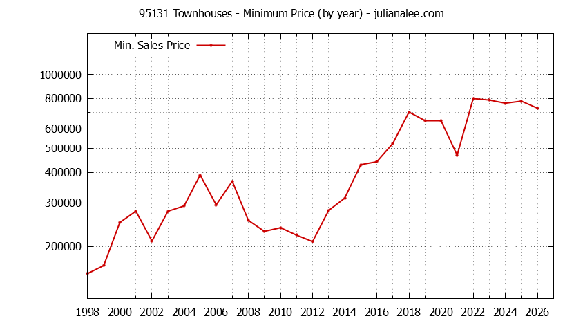 Graph of the Yearly Minimum Price of 95131 Townhouses - 95131 Real Estate Trends