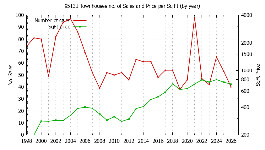 Graph of the Yearly Number of 95131 Townhouses Sold - 95131 Real Estate Trends