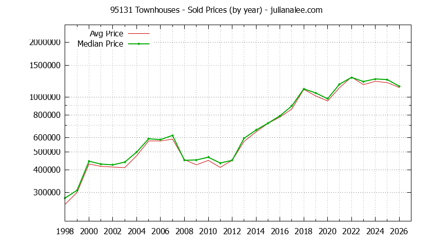 Graph of the Yearly Median and Average 95131 Home Prices for Townhouses - 95131 Real Estate Trends