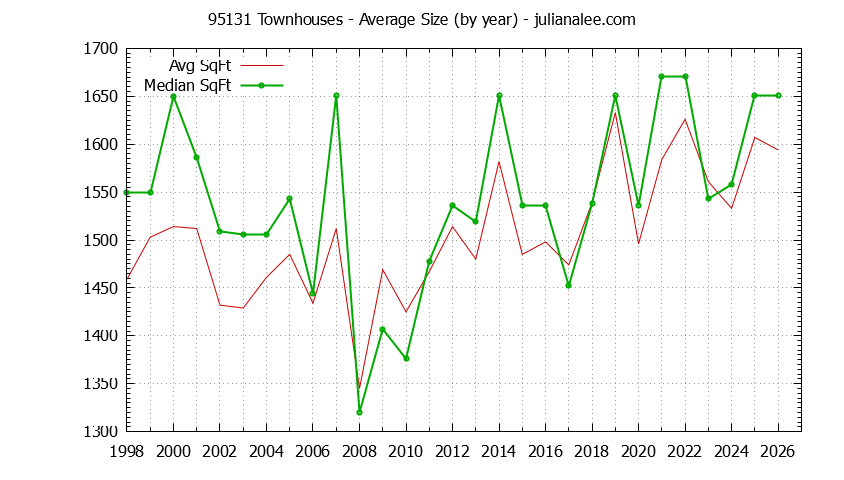 Graph of the Yearly Average Size of 95131 Townhouses Sold - 95131 Real Estate Trends
