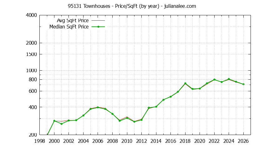 Graph of the Yearly Average Price Per Square Foot for 95131 Townhouses - 95131 Real Estate Trends