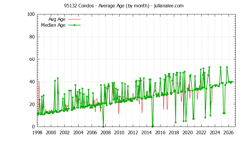 Graph of the Monthly Average Age of 95132 Condos Sold - 95132 Real Estate Trends