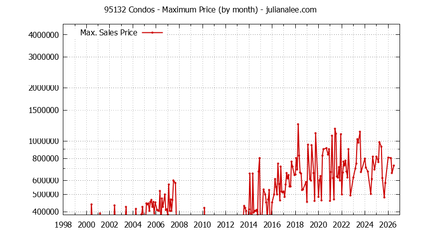 Graph of the Monthly Maximum Price of 95132 Condos - 95132 Real Estate Trends
