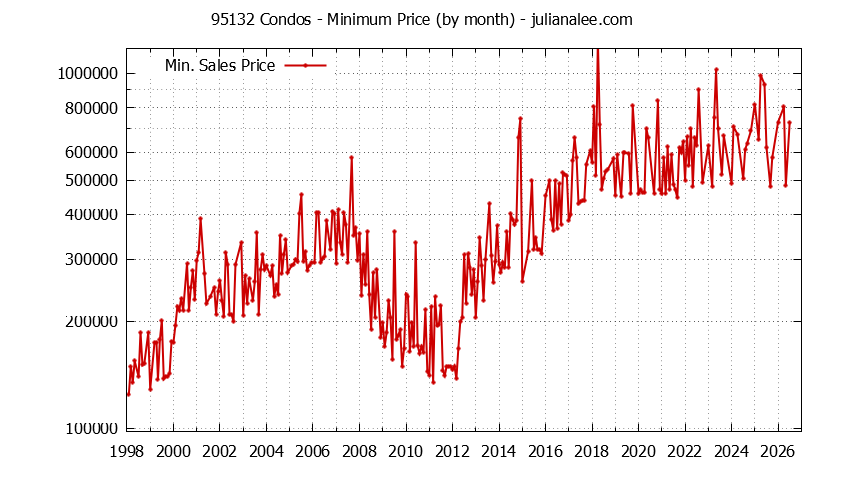 Graph of the Monthly Minimum Price of 95132 Condos - 95132 Real Estate Trends