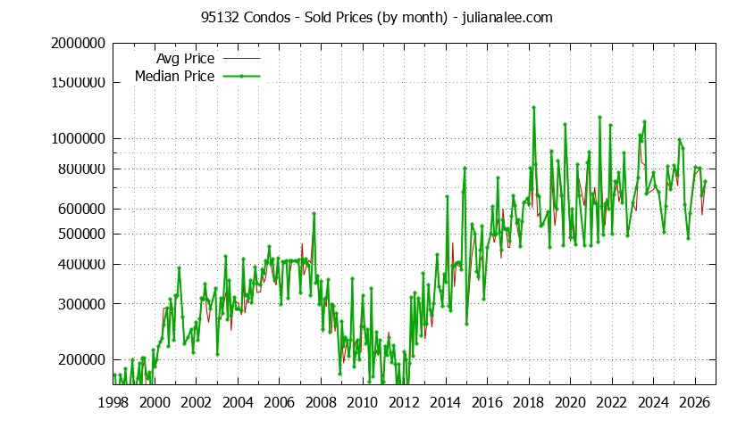 Graph of the Monthly Median and Average 95132 Home Prices for Condos - 95132 Real Estate Trends