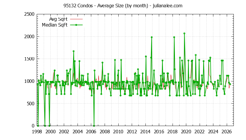 Graph of the Monthly Average Size of 95132 Condos Sold - 95132 Real Estate Trends