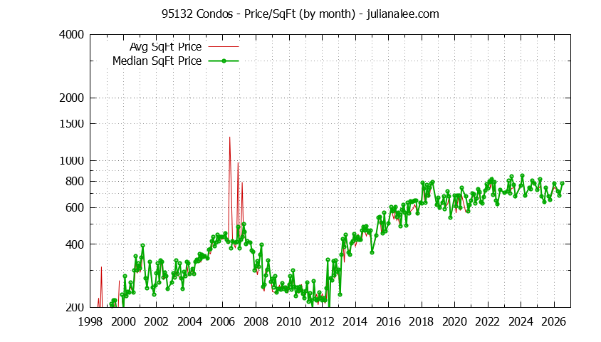 Graph of the Monthly Average Price Per Square Foot for 95132 Condos - 95132 Real Estate Trends