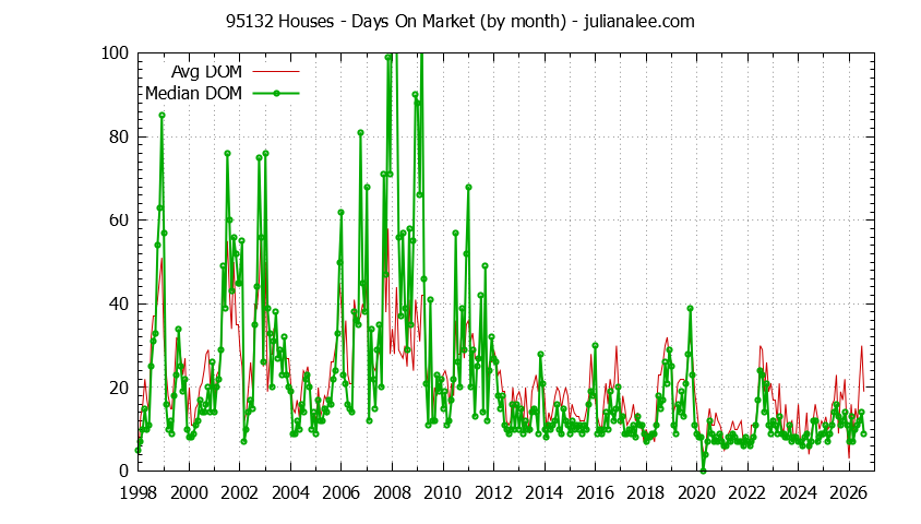 Graph of the Monthly Average Days On Market for 95132 Houses - 95132 Real Estate Trends