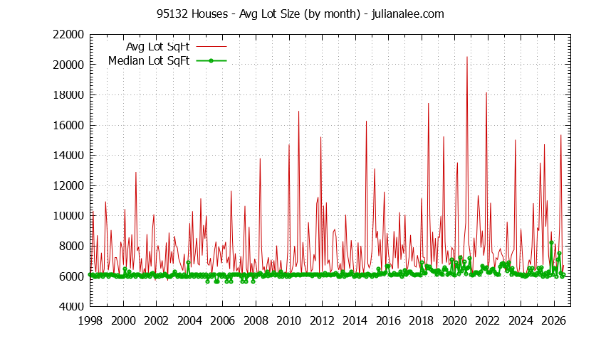Graph of the Monthly Average Lot Size of 95132 Houses Sold - 95132 Real Estate Trends