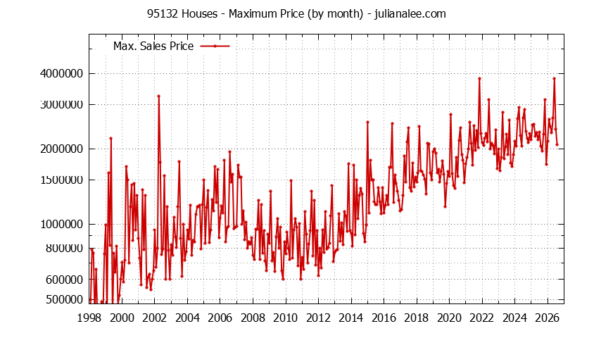 Graph of the Monthly Maximum Price of 95132 Houses - 95132 Real Estate Trends